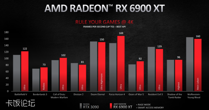 amd发布radeon rx 6000系列显卡 有望与nvidia的rtx 3000一决高下