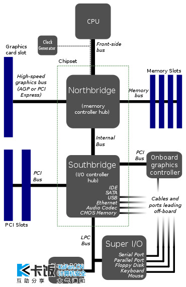 370px-Motherboard_diagram.jpg