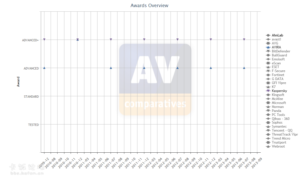 avira VS kaspersky