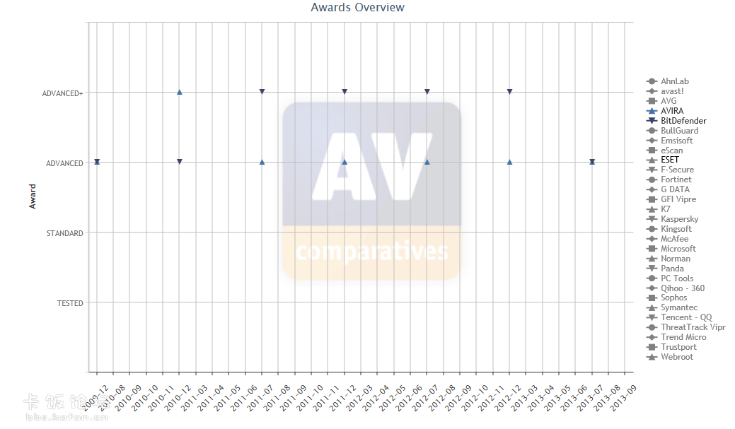 avira VS bitdefender