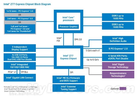 intel Z77ƽ̨