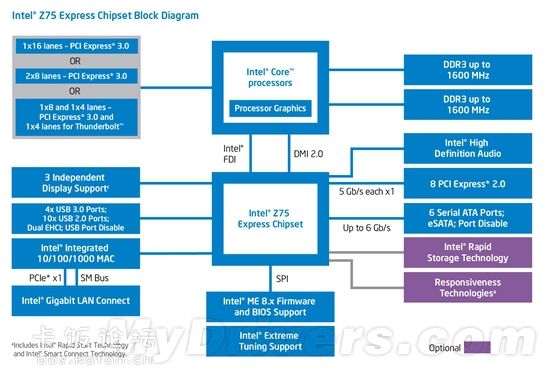 intel Z75ƽ̨