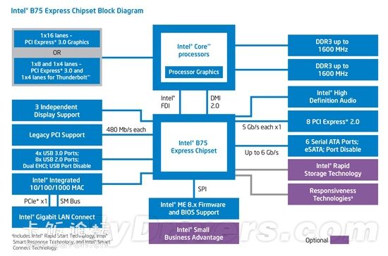 intel B75ƽ̨