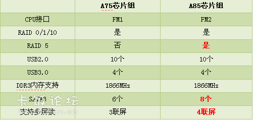 AMD A75  and A85