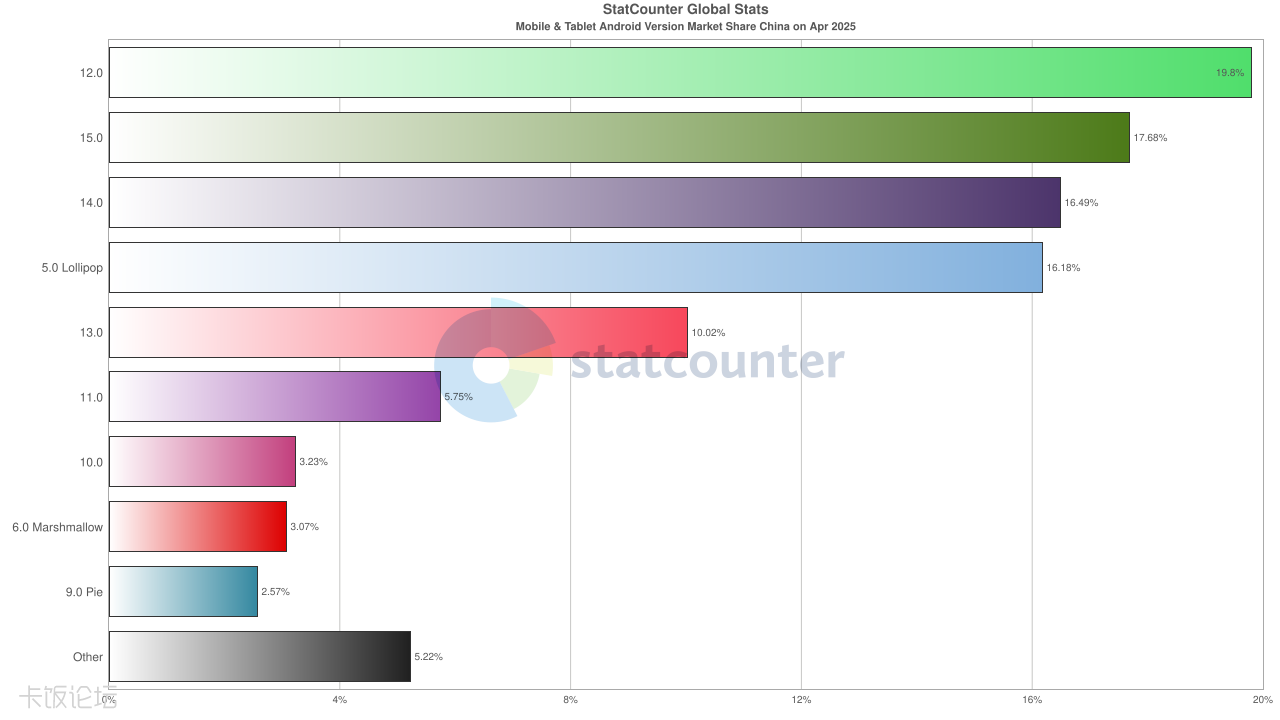 StatCounter-android_version-CN-monthly-202504-202504-bar.png