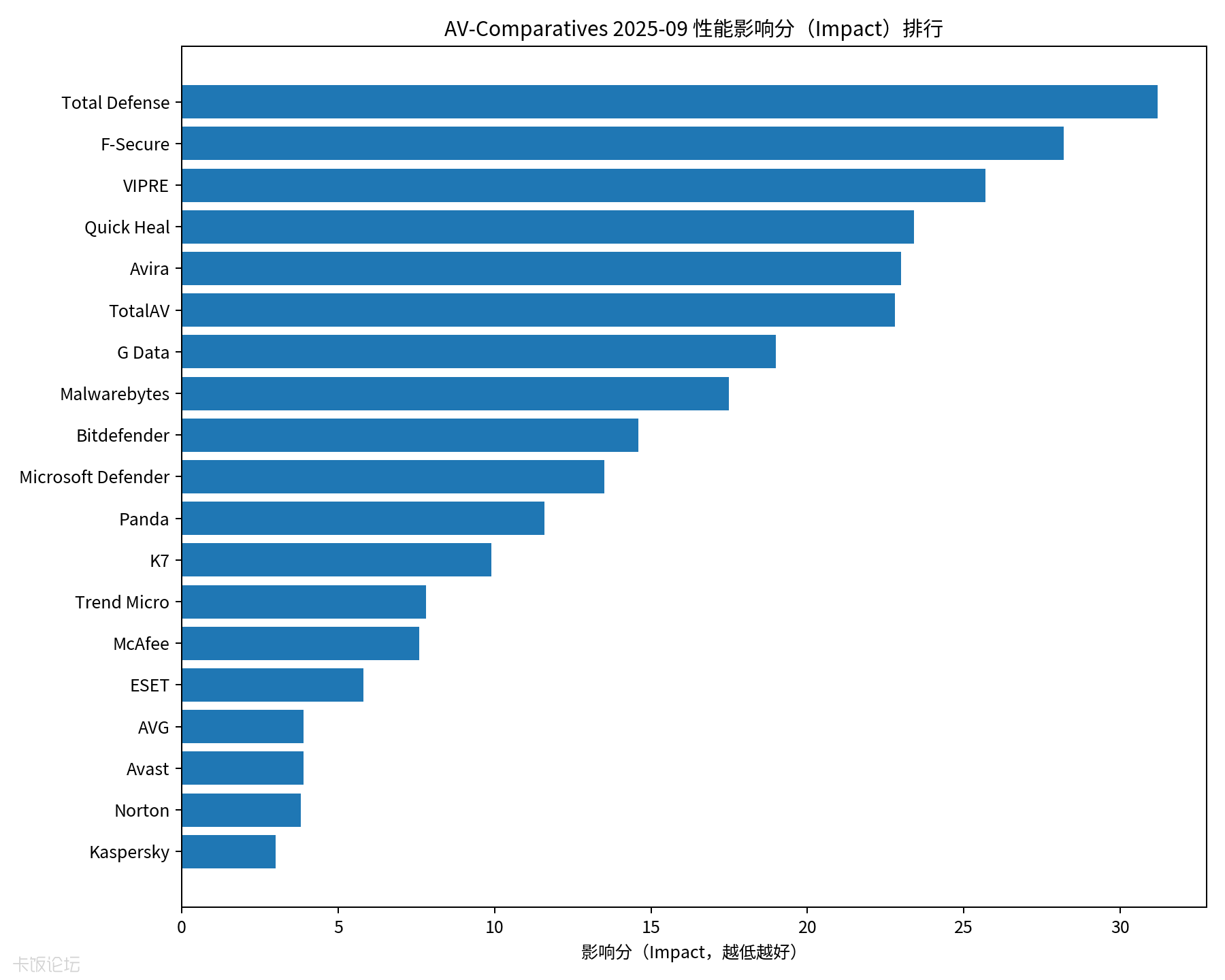 avc_2025_sept_impact_scores_zh.png